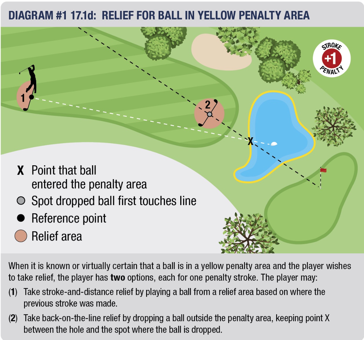 Yellow Penalty Area